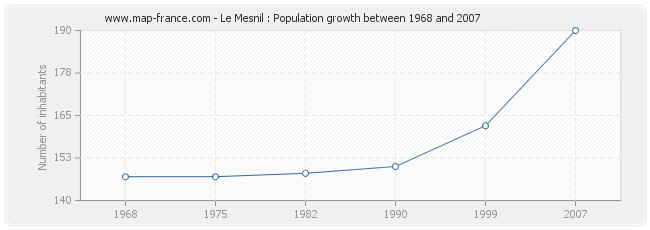 Population Le Mesnil